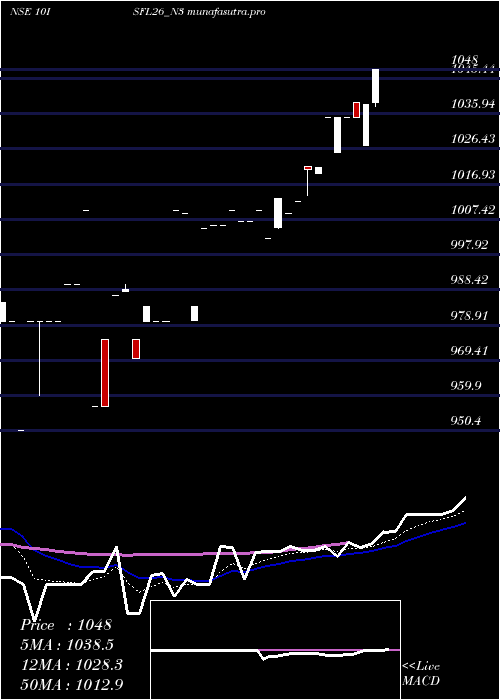  Daily chart SecRe