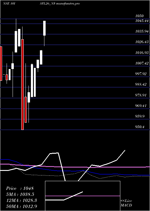  monthly chart SecRe