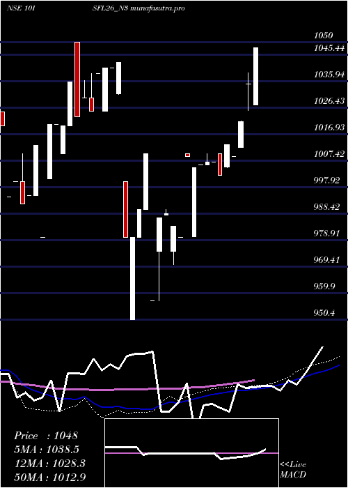  weekly chart SecRe