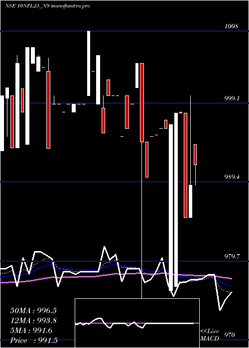 Daily chart SecRe