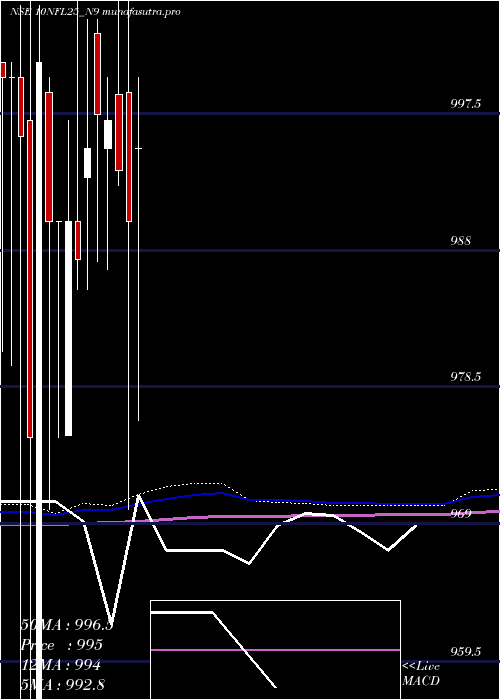 monthly chart SecRe