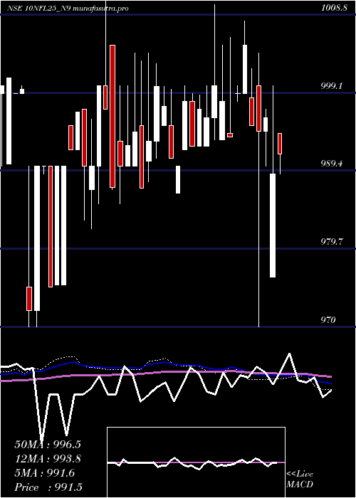 weekly chart SecRe
