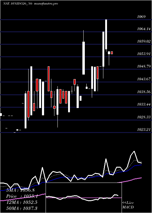 Daily chart SecRed