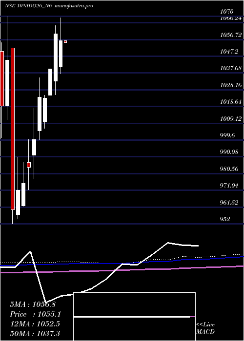 monthly chart SecRed