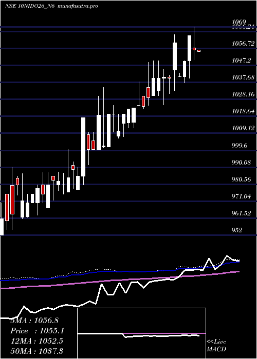 weekly chart SecRed