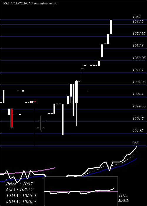 Daily chart SecRe