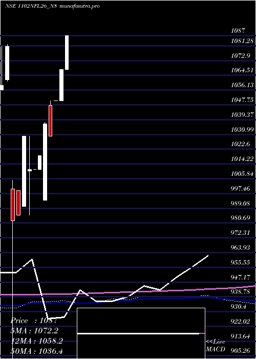 monthly chart SecRe