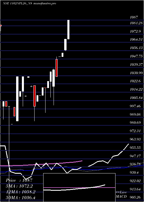 weekly chart SecRe