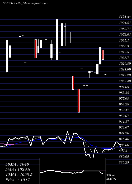 Daily chart SecRe