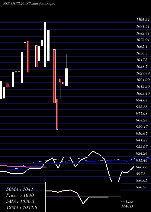 weekly chart SecRe