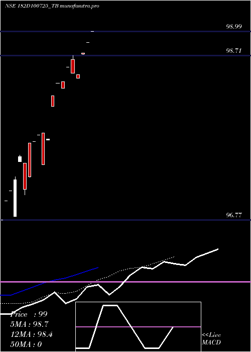 Daily chart GoiTbill
