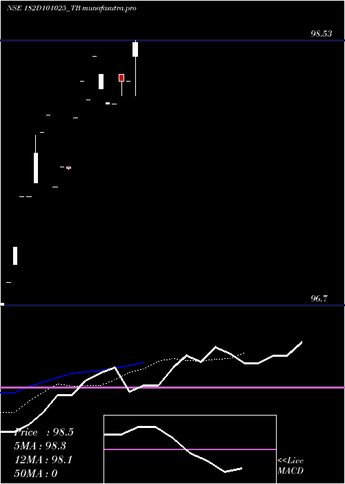 Daily chart GoiTbill