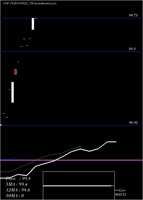 Daily chart GoiTbill