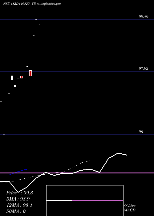 Daily chart GoiTbill