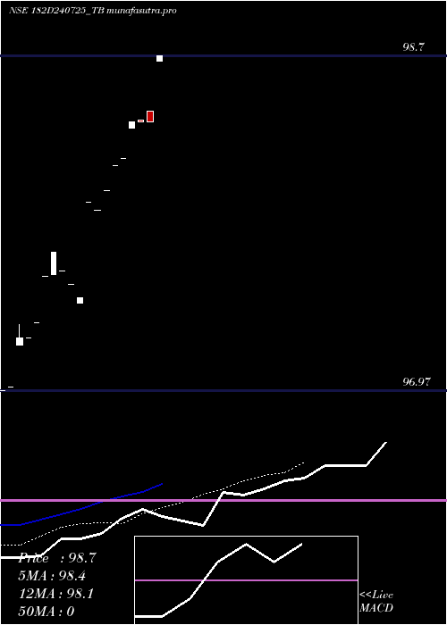 Daily chart GoiTbill