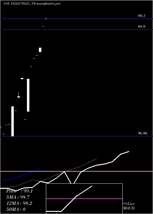 Daily chart GoiTbill