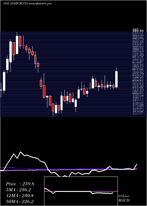 weekly chart 20Microns