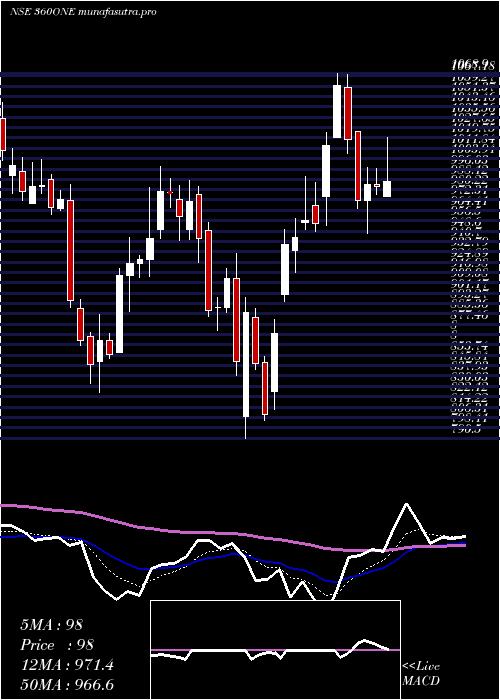  Daily chart 360One