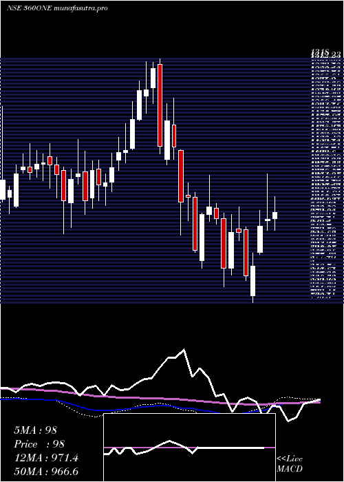  weekly chart 360One