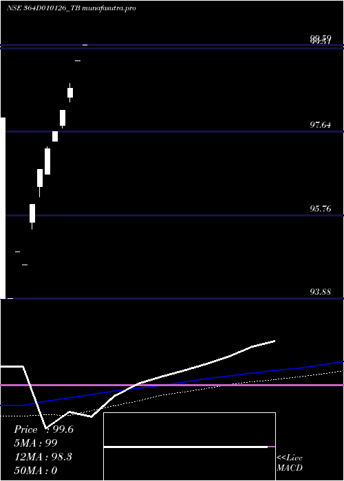  monthly chart GoiTbill