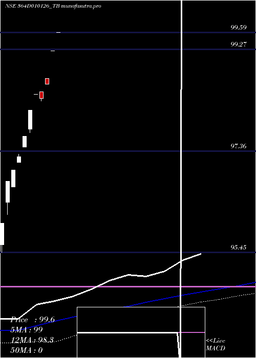  weekly chart GoiTbill