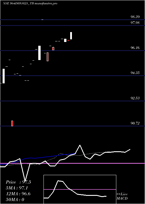 Daily chart GoiTbill