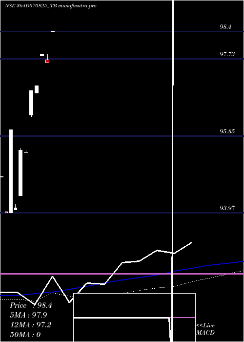  weekly chart GoiTbill