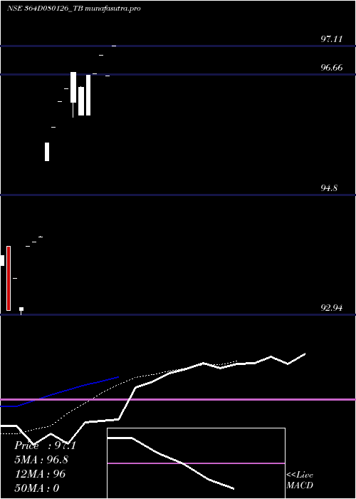 Daily chart GoiTbill