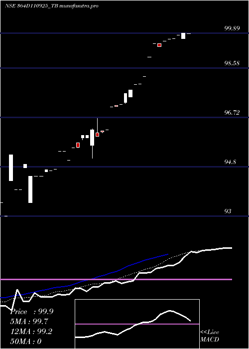 Daily chart GoiTbill