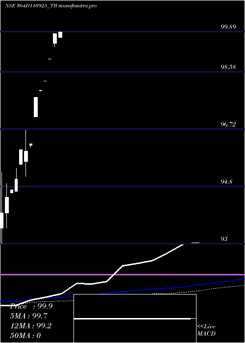 monthly chart GoiTbill