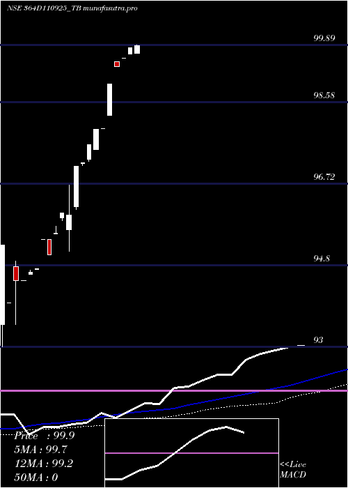 weekly chart GoiTbill