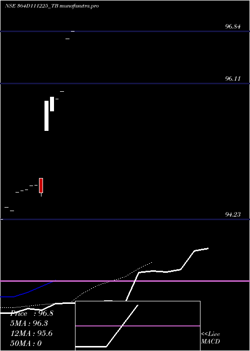 Daily chart GoiTbill