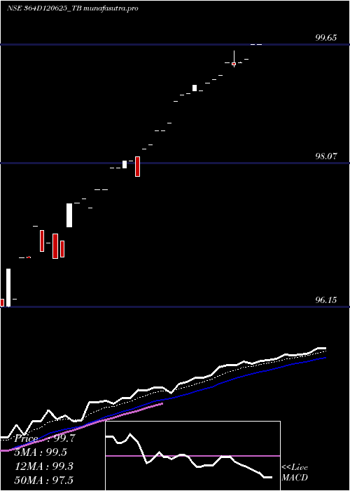 Daily chart GoiTbill