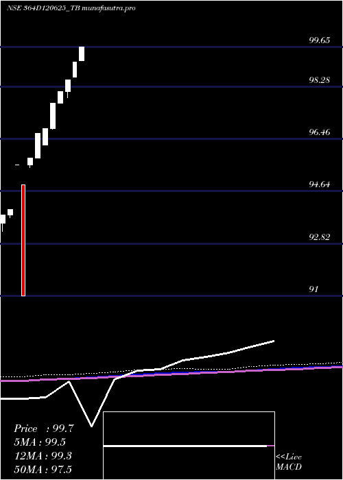 monthly chart GoiTbill