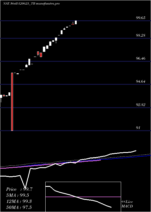 weekly chart GoiTbill