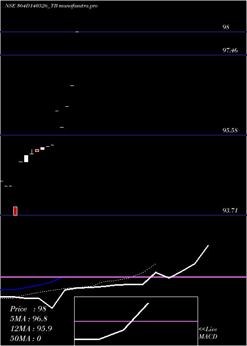 Daily chart GoiTbill