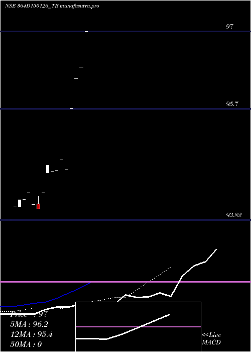 Daily chart GoiTbill