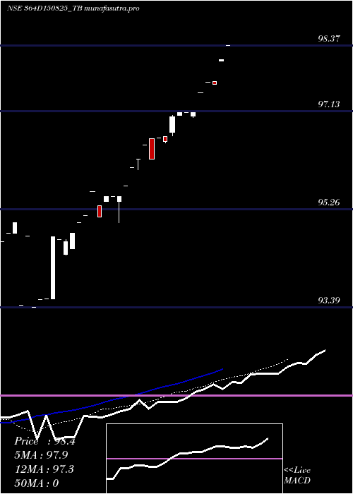 Daily chart GoiTbill
