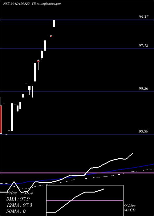 weekly chart GoiTbill