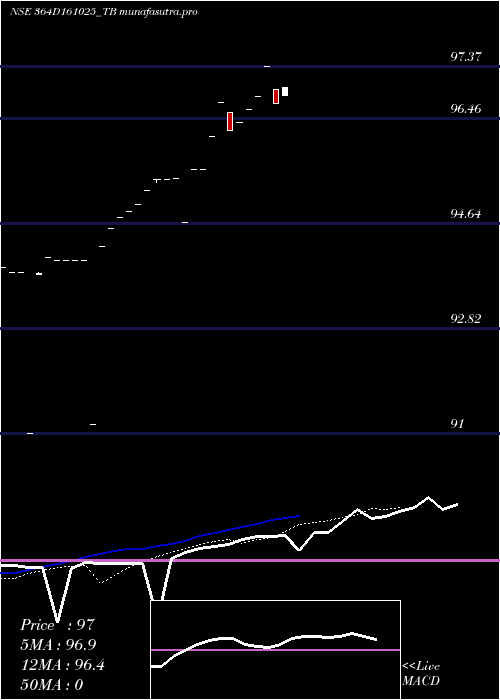  Daily chart GoiTbill