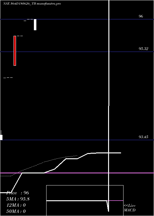 Daily chart GoiTbill