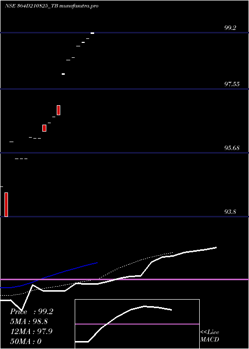 Daily chart GoiTbill