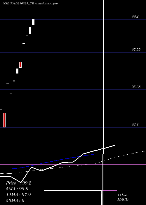 monthly chart GoiTbill