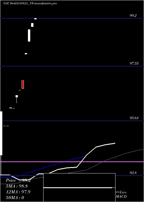 weekly chart GoiTbill