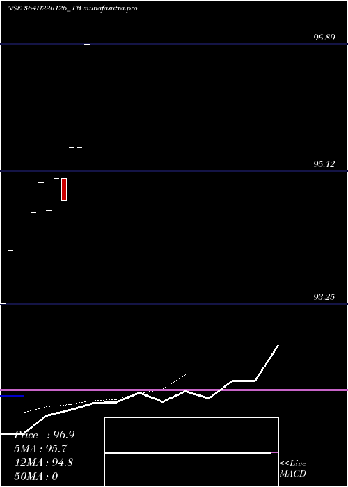 Daily chart GoiTbill