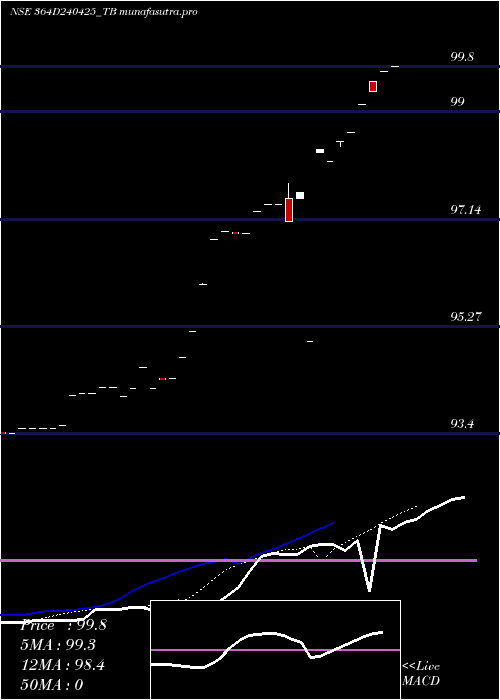 Daily chart GoiTbill