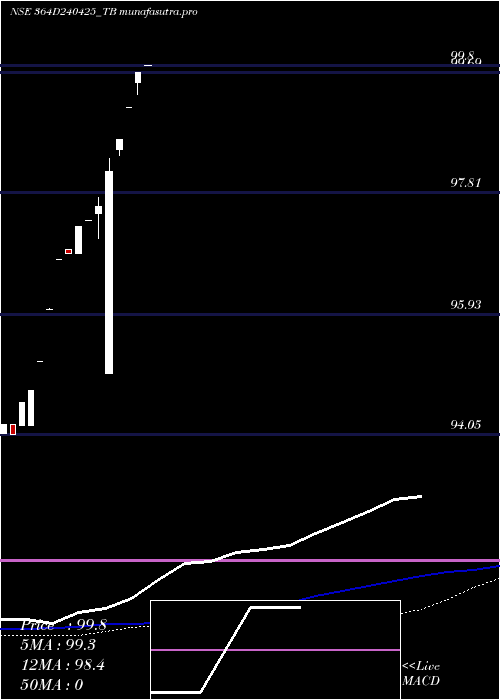 weekly chart GoiTbill