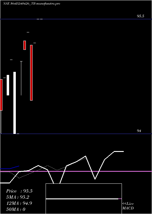 Daily chart GoiTbill