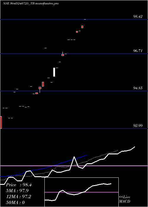 Daily chart GoiTbill