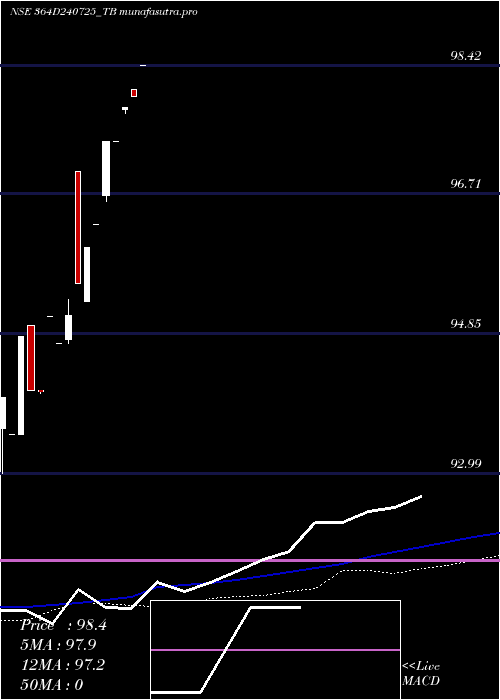 weekly chart GoiTbill